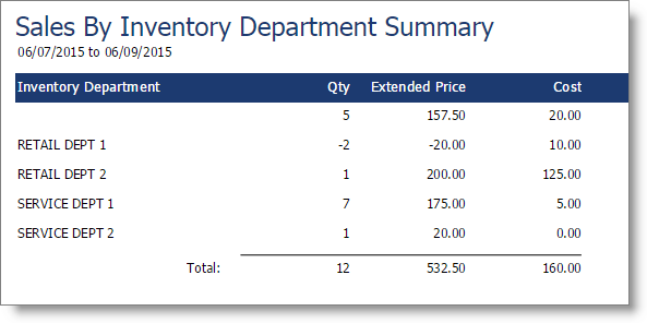 Sales by Inventory Department Summary Sales by Inventory Department Summary