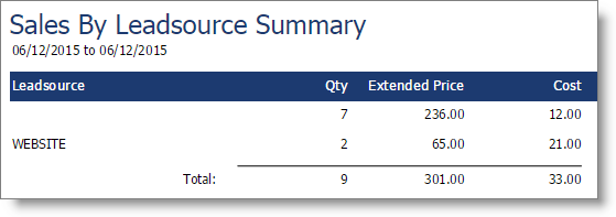 Sales by Lead Source Summary Sales by Lead Source Summary